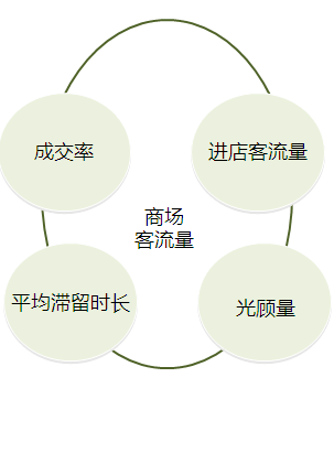 大數據客流分析案例