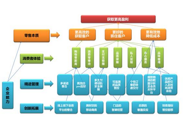 某大型商業連鎖企業大數據平臺案例